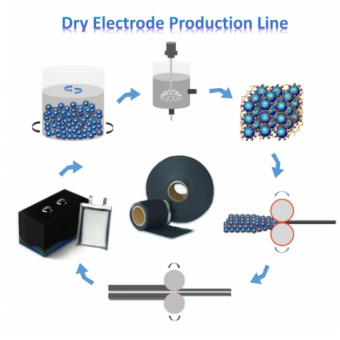 Dry Electrode Production Line