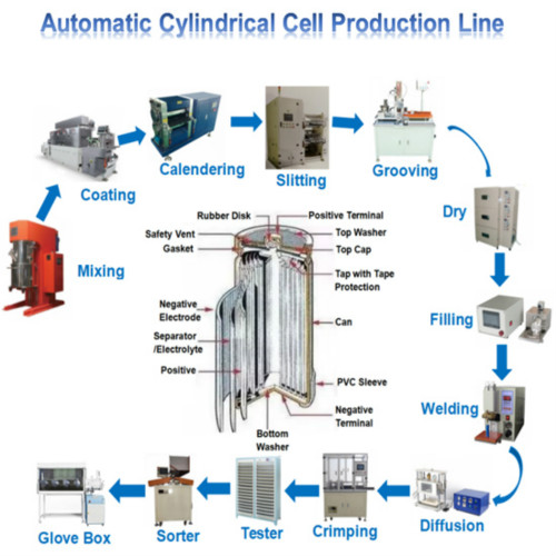 Cylindrical Cell Manufacturing Line Video